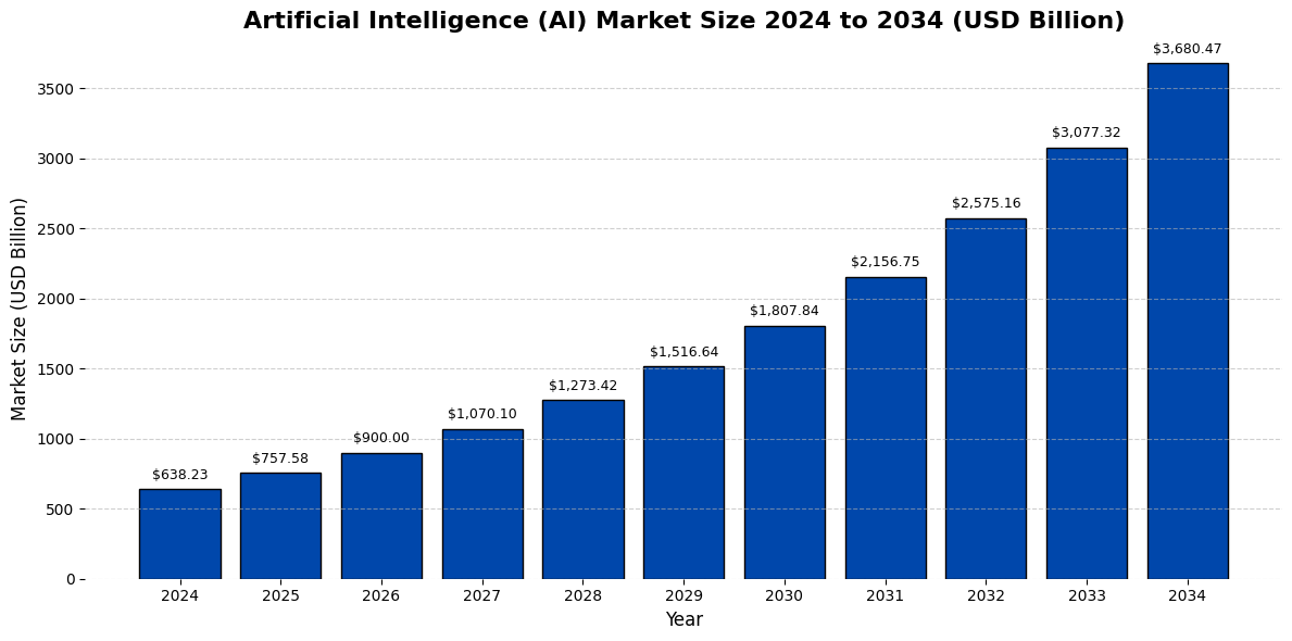 Artificial Intelligence (AI) Market Size 2024 to 2034 (USD Billion)